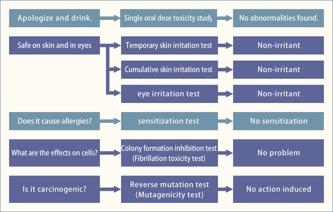 動物安全性試験