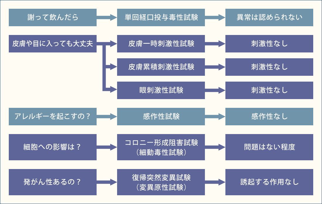 動物安全性試験